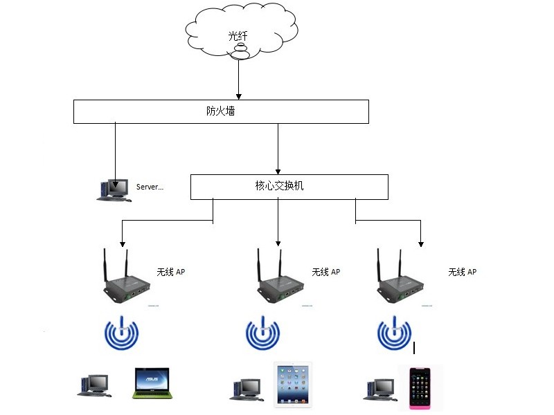 無(wú)線(xiàn)傳感器網(wǎng)絡(luò)系統(tǒng)