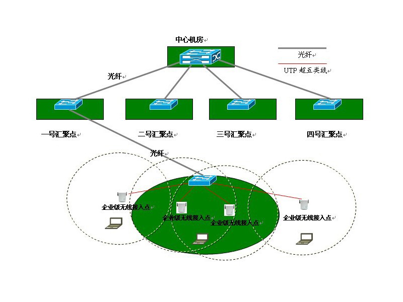 無(wú)線(xiàn)覆蓋